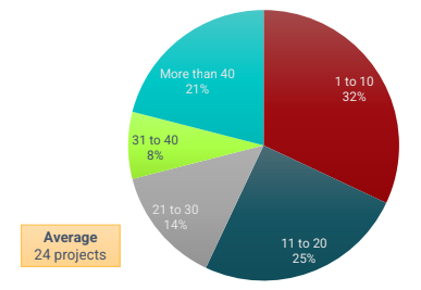 According to the 2025 Salary Survey, respondents worked on an average of 24 projects per year. Courtesy: Consulting-Specifying Engineer