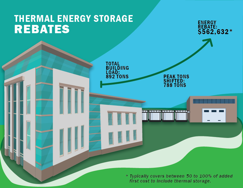 This demonstrates the monthly cost benefits associated with shifting the max energy demand of this central energy plant operation from the on-peak to off-peak window of the utility provider. Courtesy: Matern Professional Engineering
