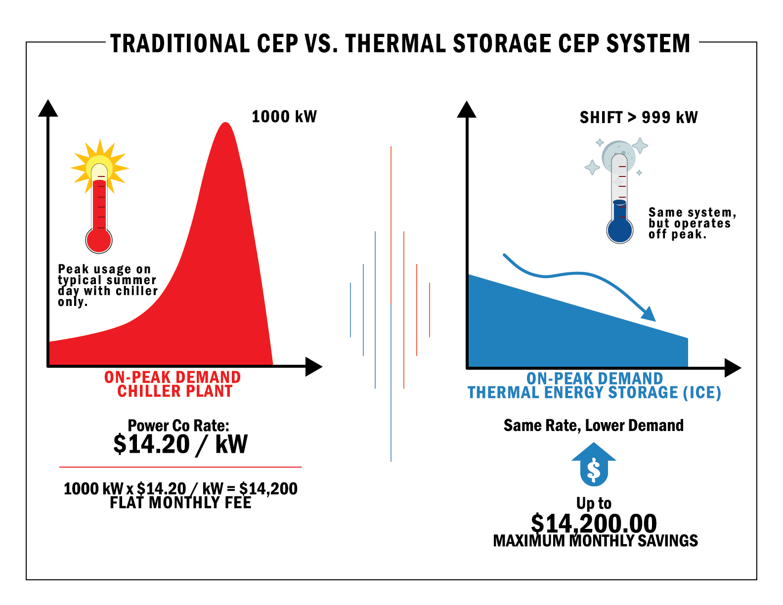 This infographic depicts the realized energy rebate of the thermal energy storage solution implemented at the high school in the case study. Courtesy: Matern Professional Engineering