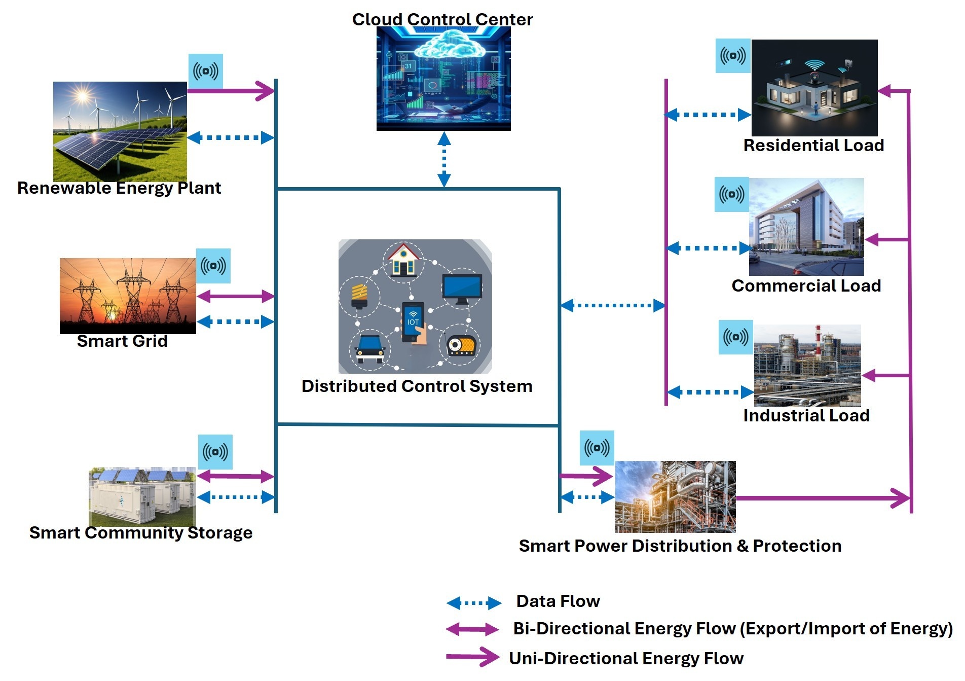 Figure 2: This shows a smart microgrid community model. Courtesy: Deepthisree Madathil