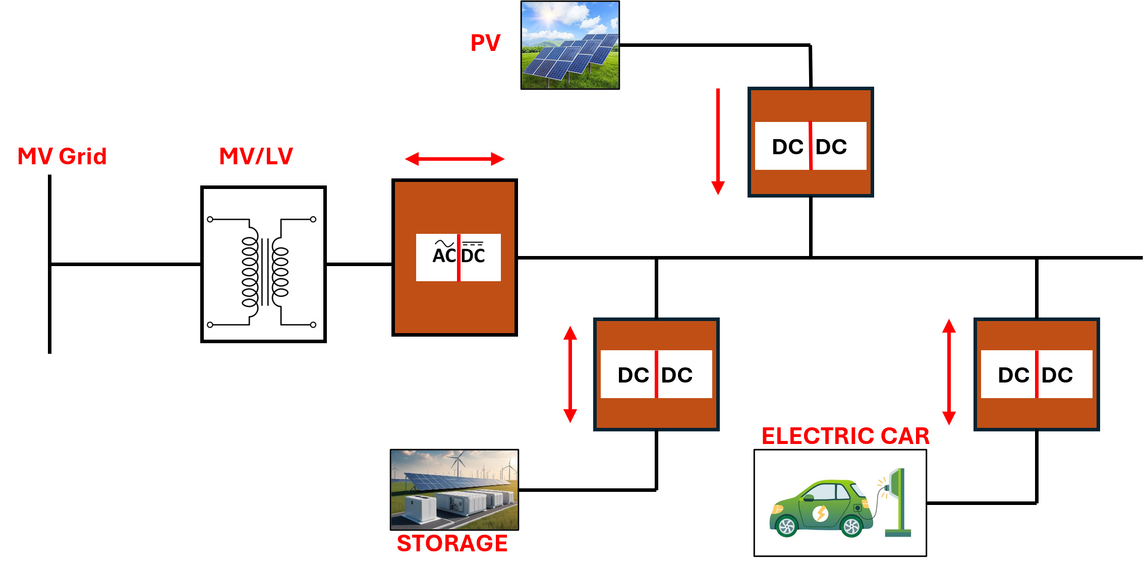 Figure 4: Electric vehicle integrated smart microgrid. Courtesy: Deepthisree Madathil