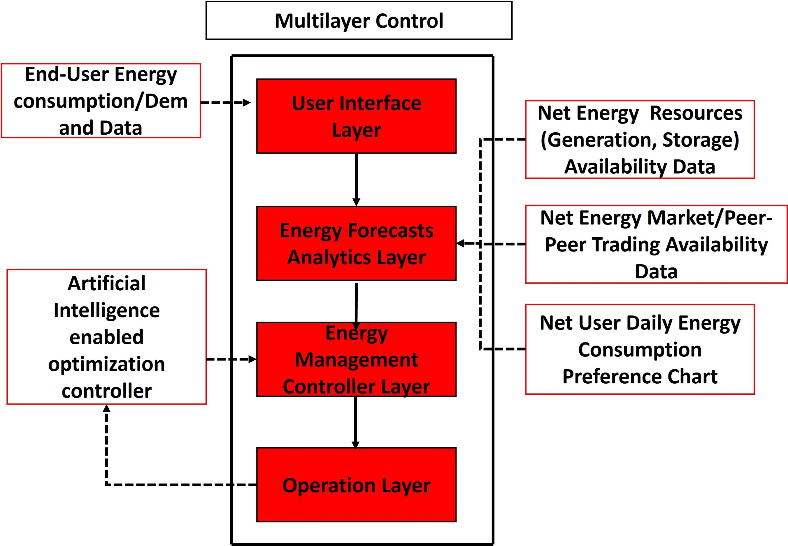 Figure 5: A multilayer control strategy for system resilience in smart microgrid community. Courtesy: Deepthisree Madathil