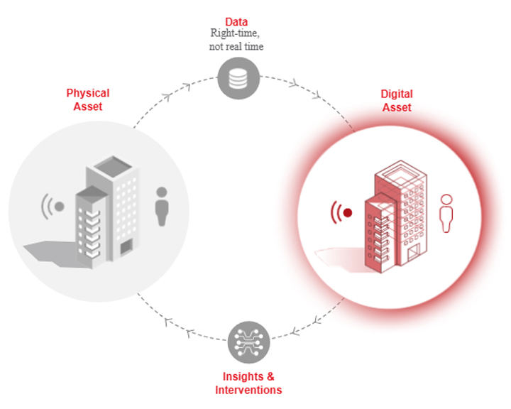 Figure 1: Smart buildings leverage digital technology and robust, actionable data to unlock value. Courtesy: Arup