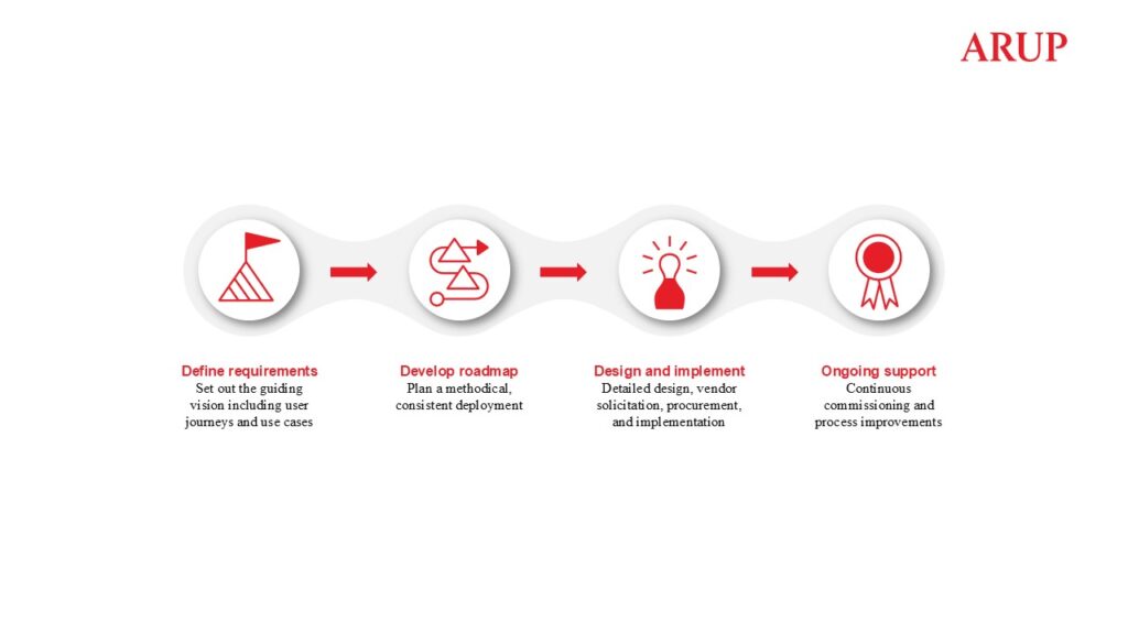 Figure 2: Arup's smart buildings design and consulting process. Courtesy: Arup
