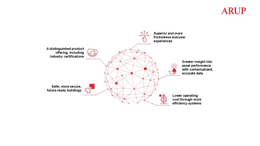 Figure 3: Diagram detailing digital twins. Courtesy: Arup