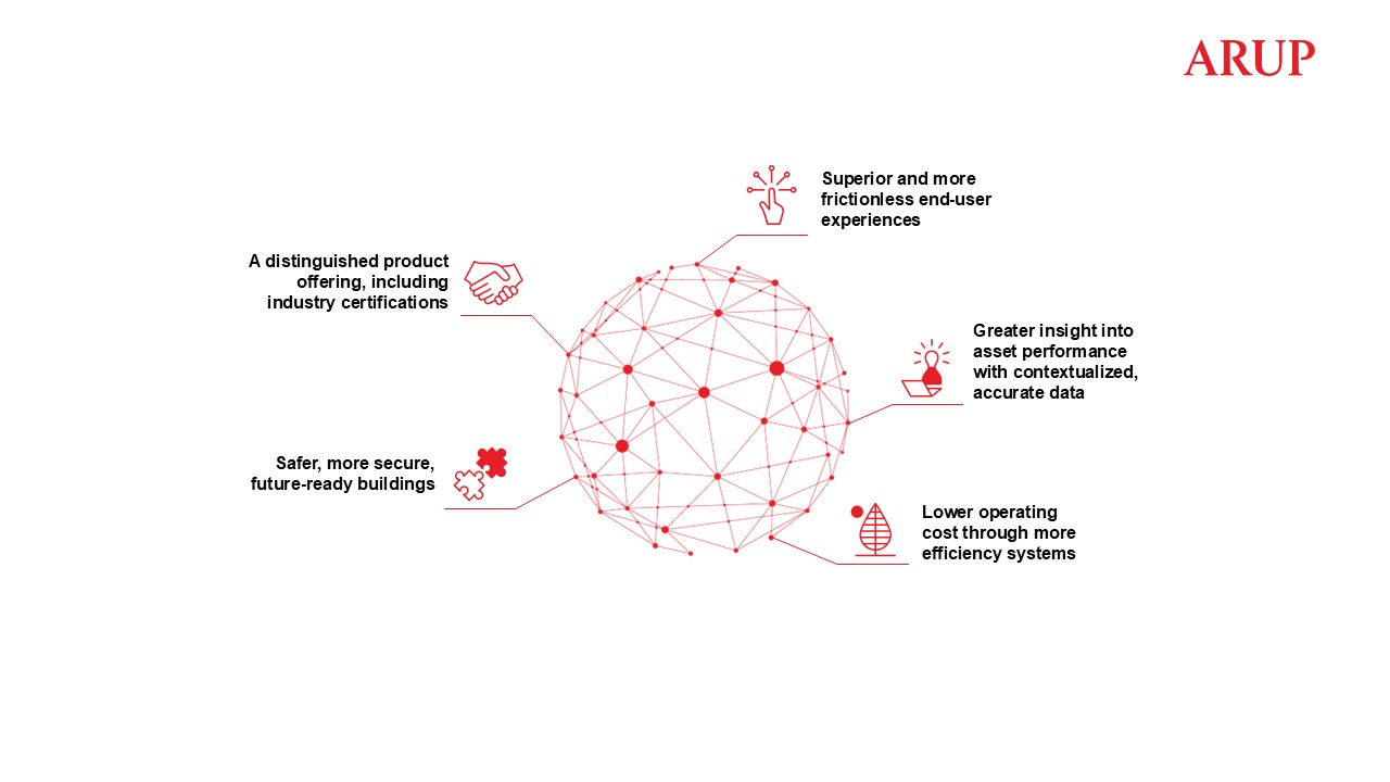 Figure 3: Diagram detailing digital twins. Courtesy: Arup