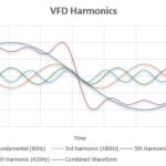 Figure 1: A graph displaying the harmonics caused by a variable frequency drive and the resulting waveform. Courtesy: CDM Smith