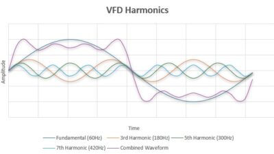 Figure 1: A graph displaying the harmonics caused by a variable frequency drive and the resulting waveform. Courtesy: CDM Smith