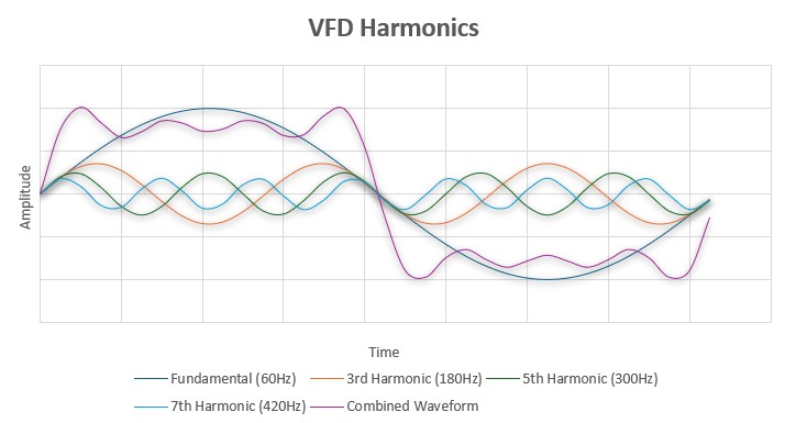 Figure 1: A graph displaying the harmonics caused by a variable frequency drive and the resulting waveform. Courtesy: CDM Smith