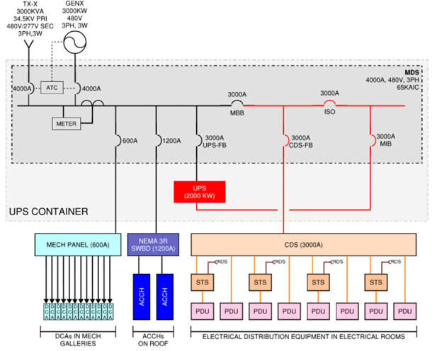 Figure 2: Typical critical blocks in data center. Courtesy: WSP
