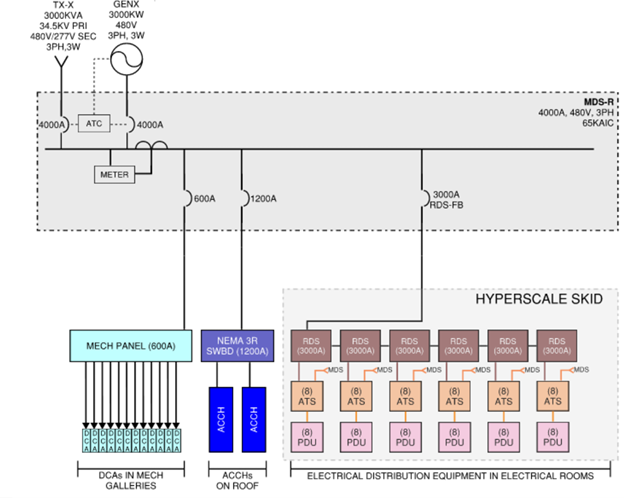Figure 3: Critical and reserve blocks one-line diagrams. Courtesy: WSP