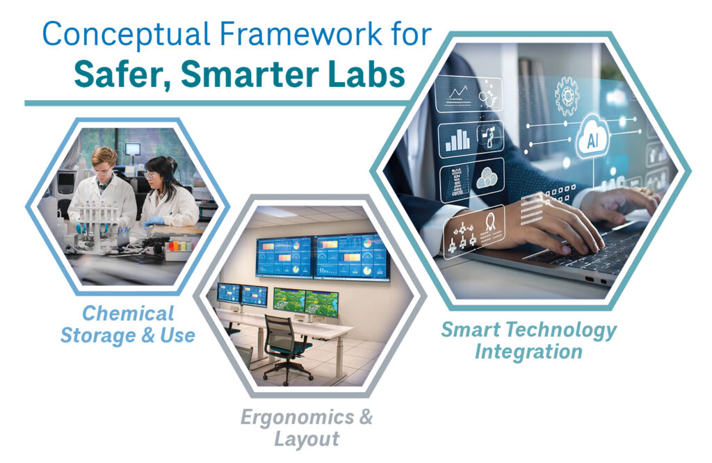 Figure 1: Conceptual framework illustrating the three interdependent dimensions of laboratory design. Courtesy: CDM Smith