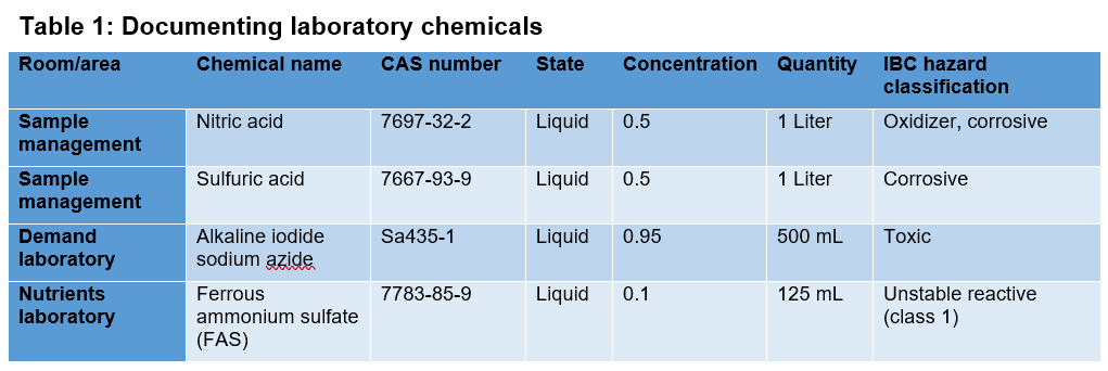 Table 1: A simplified table summarizing key chemical classes and their storage quantities. Note CAS: Chemical Abstracts Service. Courtesy: CDM Smith