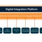 Figure 1: Example digital integration platform architecture with integrated systems. Courtesy: The Clarient Group/CannonDesign
