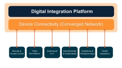 Figure 1: Example digital integration platform architecture with integrated systems. Courtesy: The Clarient Group/CannonDesign
