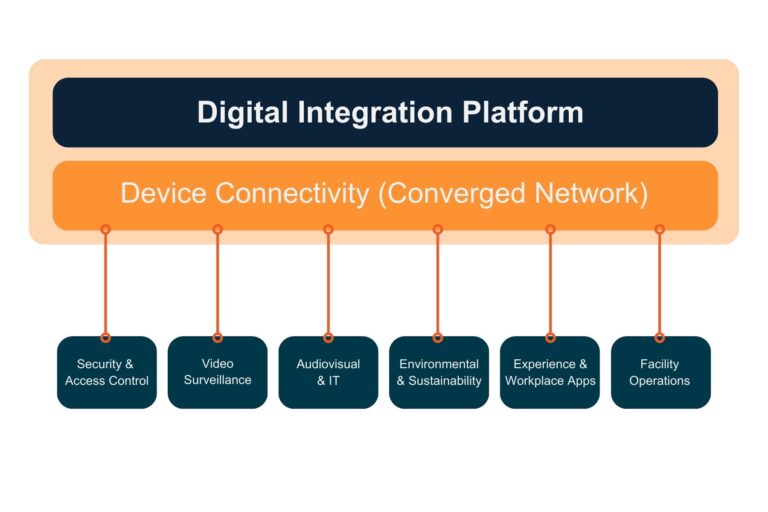 Smart buildings: The new integration platform - Consulting - Specifying ...