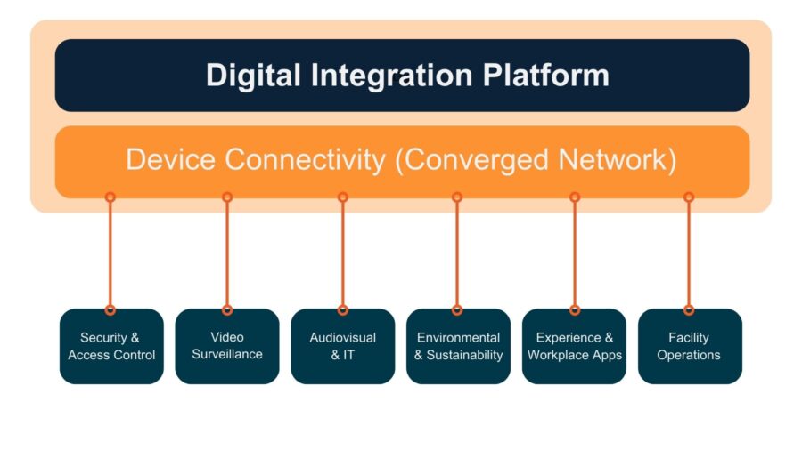 Figure 1: Example digital integration platform architecture with integrated systems. Courtesy: The Clarient Group/CannonDesign