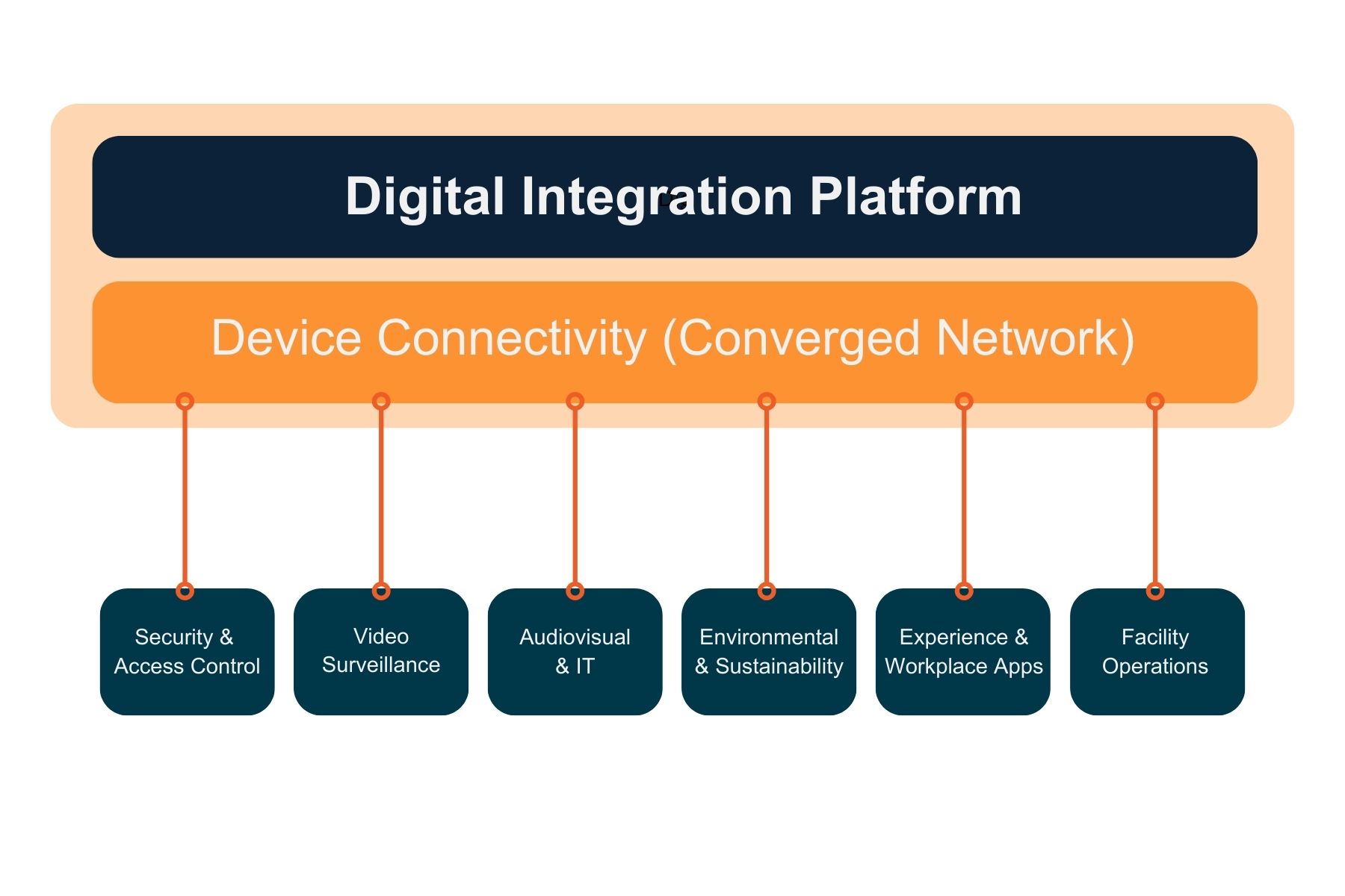 Figure 1: Example digital integration platform architecture with integrated systems. Courtesy: The Clarient Group/CannonDesign