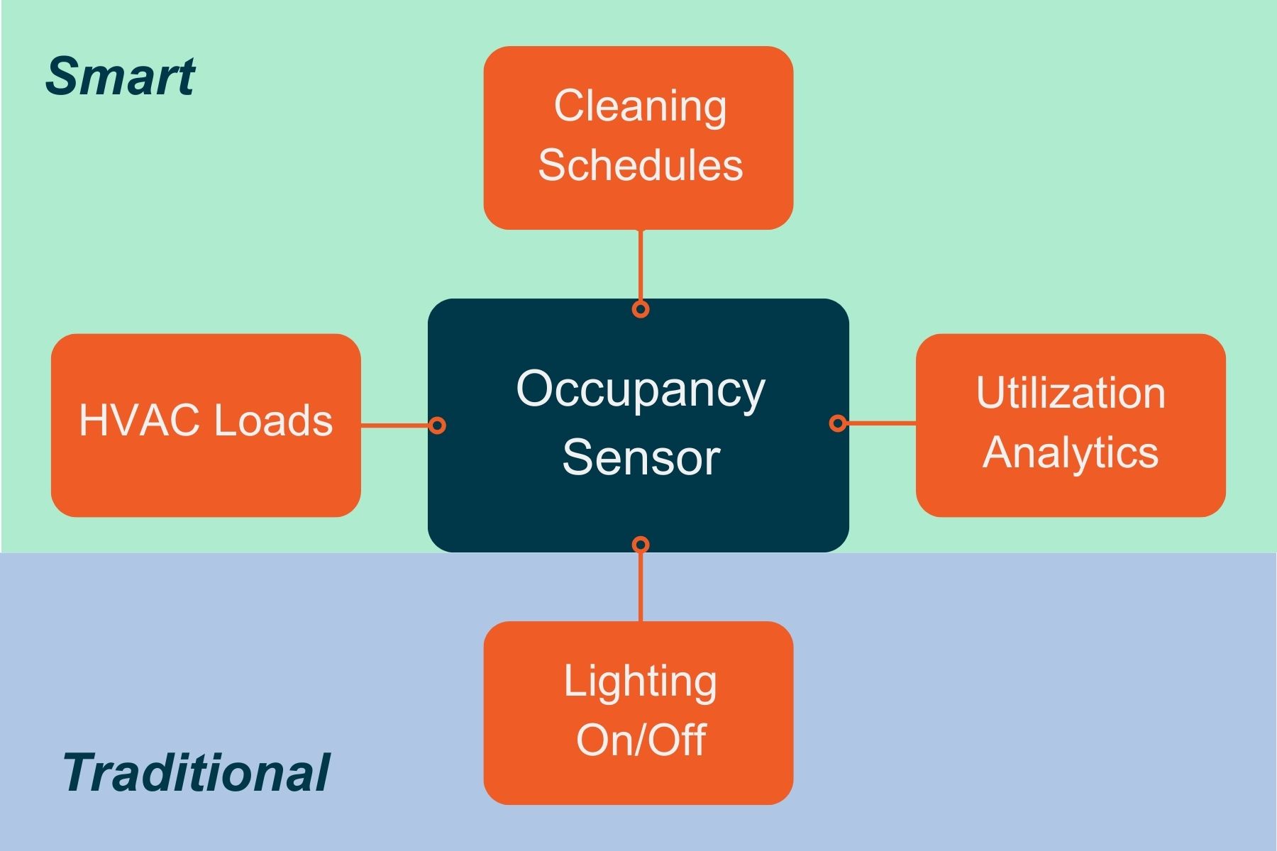 Figure 2: Traditional versus smart implementation of an occupancy sensor. Courtesy: The Clarient Group/CannonDesign