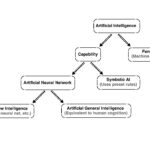 Figure 1: AI model structures can be categorized by function and capability. Courtesy: CDM Smith