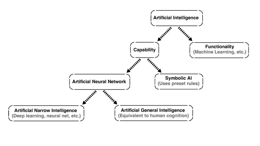 Figure 1: AI model structures can be categorized by function and capability. Courtesy: CDM Smith