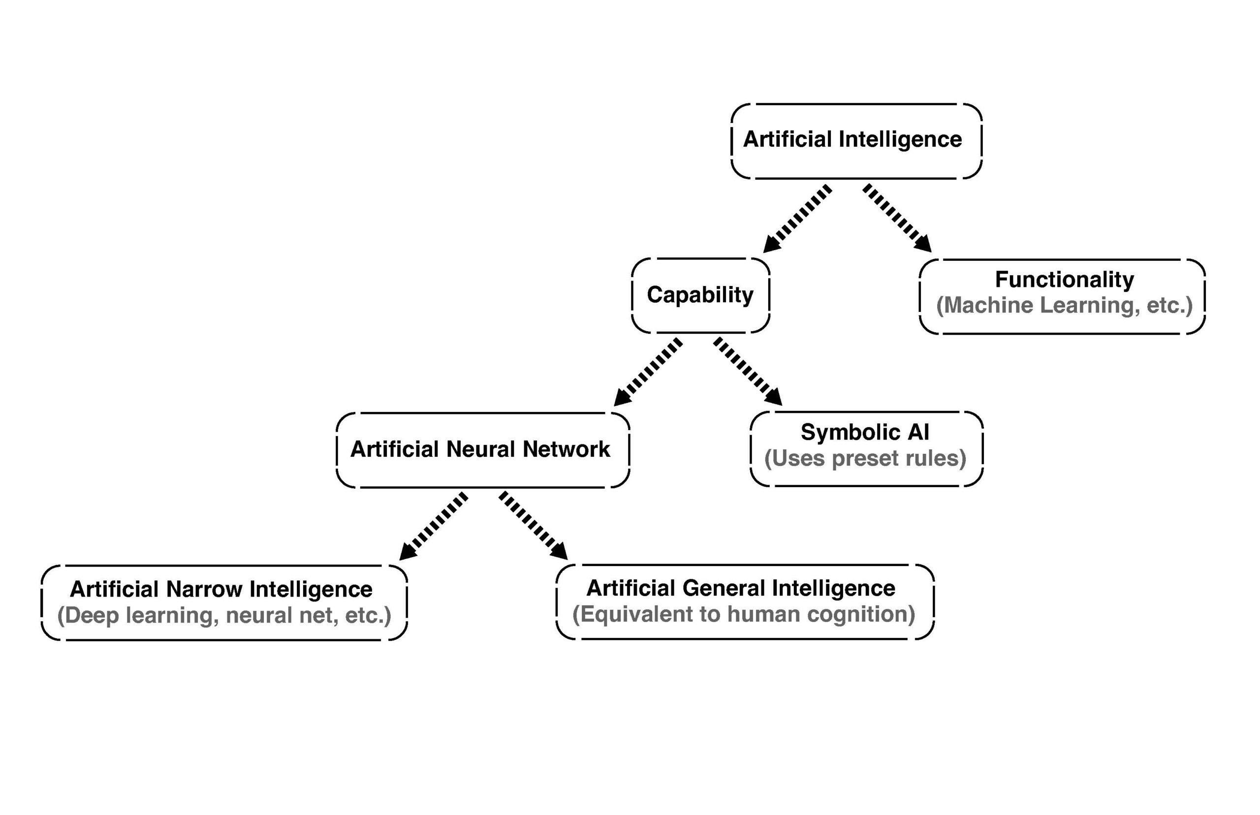 Figure 1: AI model structures can be categorized by function and capability. Courtesy: CDM Smith