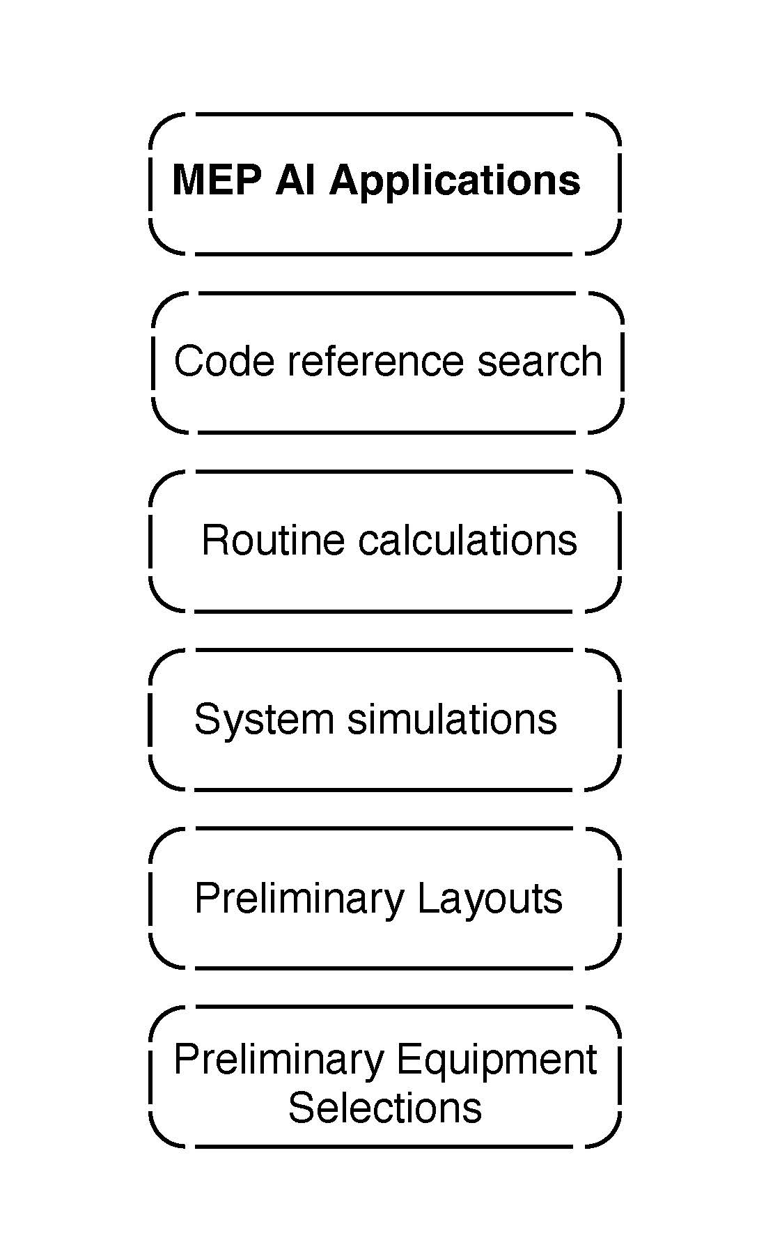 Figure 3: There are a wide variety of applications to which today’s AI models can be applied in MEP engineering. Courtesy: CDM Smtih