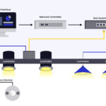 Figure 1: This diagram illustrates centralized control for smart lighting and connected devices through a Power over Ethernet (PoE) lighting system. The network controller and user interface manage luminaires and auxiliary devices through a PoE switch, enabling both power and data delivery over Ethernet cables. Courtesy: Smith Seckman Reid Inc.