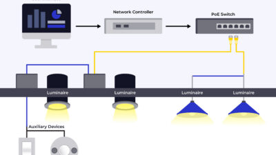 Figure 1: This diagram illustrates centralized control for smart lighting and connected devices through a Power over Ethernet (PoE) lighting system. The network controller and user interface manage luminaires and auxiliary devices through a PoE switch, enabling both power and data delivery over Ethernet cables. Courtesy: Smith Seckman Reid Inc.