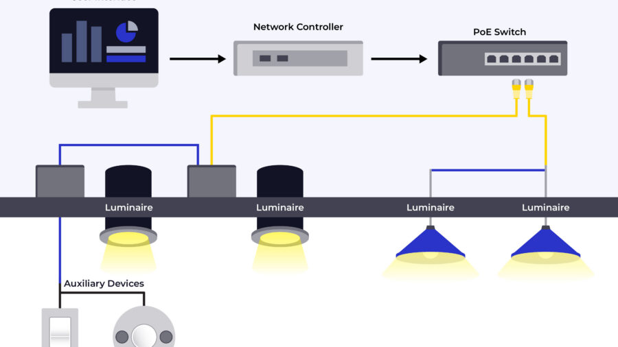 Figure 1: This diagram illustrates centralized control for smart lighting and connected devices through a Power over Ethernet (PoE) lighting system. The network controller and user interface manage luminaires and auxiliary devices through a PoE switch, enabling both power and data delivery over Ethernet cables. Courtesy: Smith Seckman Reid Inc.