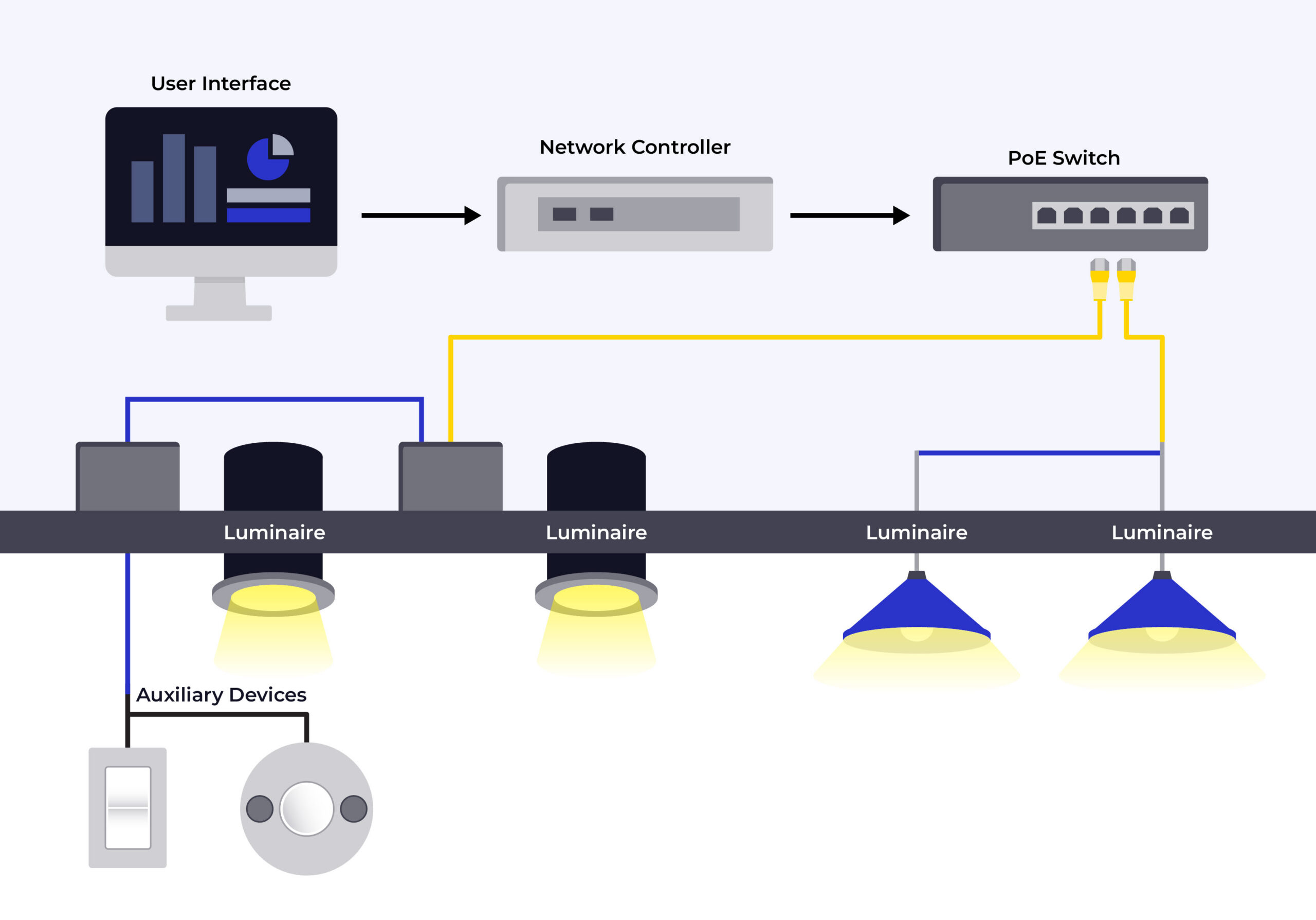 Figure 1: This diagram illustrates centralized control for smart lighting and connected devices through a Power over Ethernet (PoE) lighting system. The network controller and user interface manage luminaires and auxiliary devices through a PoE switch, enabling both power and data delivery over Ethernet cables. Courtesy: Smith Seckman Reid Inc.