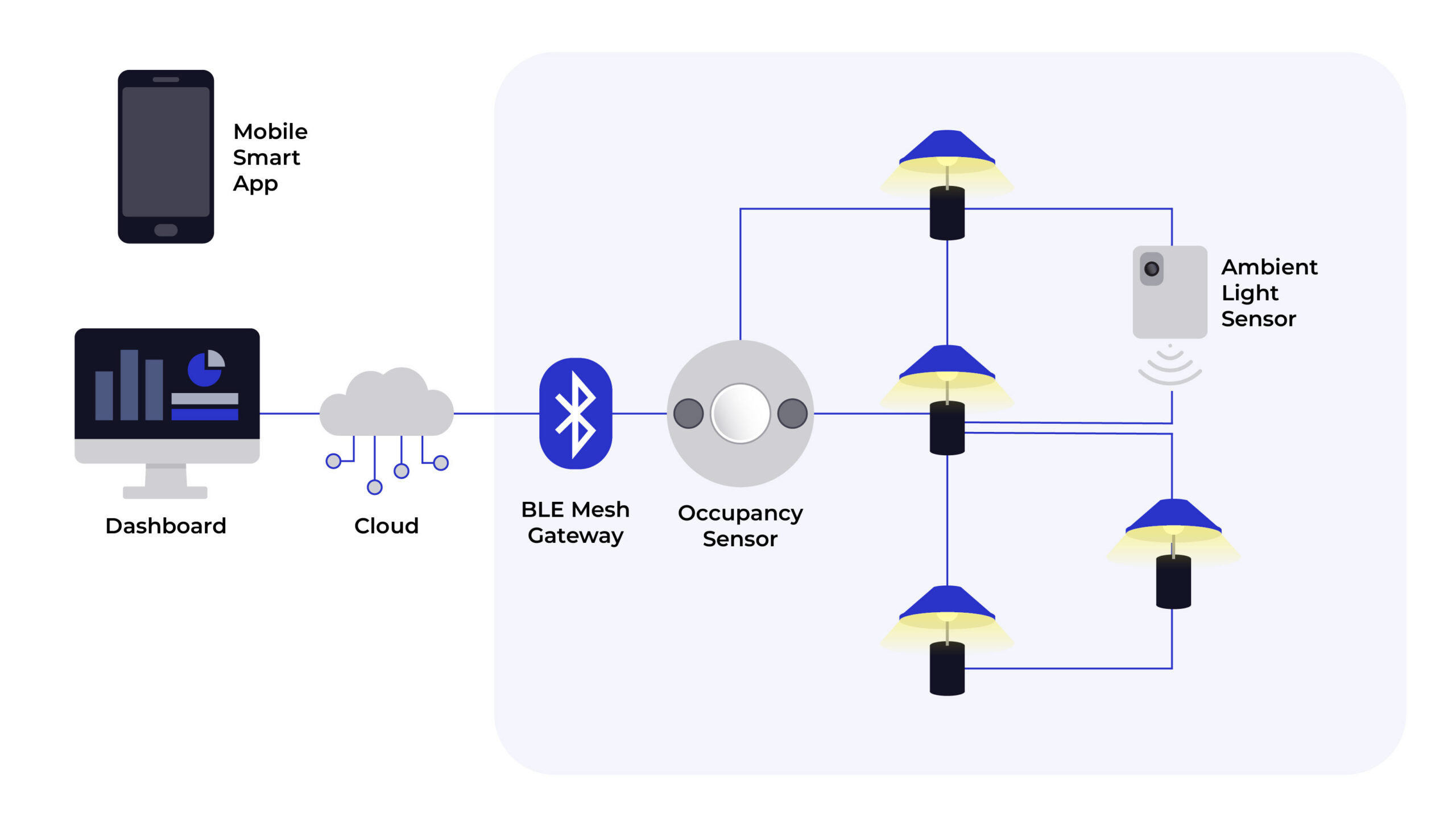 Figure 3: In a Bluetooth low energy (BLE) mesh lighting system, lights, sensors (occupancy and ambient) and a mobile app communicate through a BLE Mesh gateway connected to the cloud and dashboard. The system also enables monitoring based on occupancy and ambient light conditions. Courtesy: Smith Seckman Reid Inc.