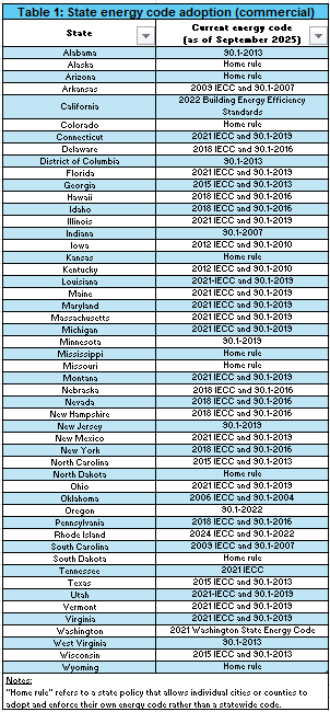 Table 1: Energy code adoption by state. Information courtesy of the Office of Energy Efficiency and Renewable Energy webpage. Courtesy: CDM Smith
