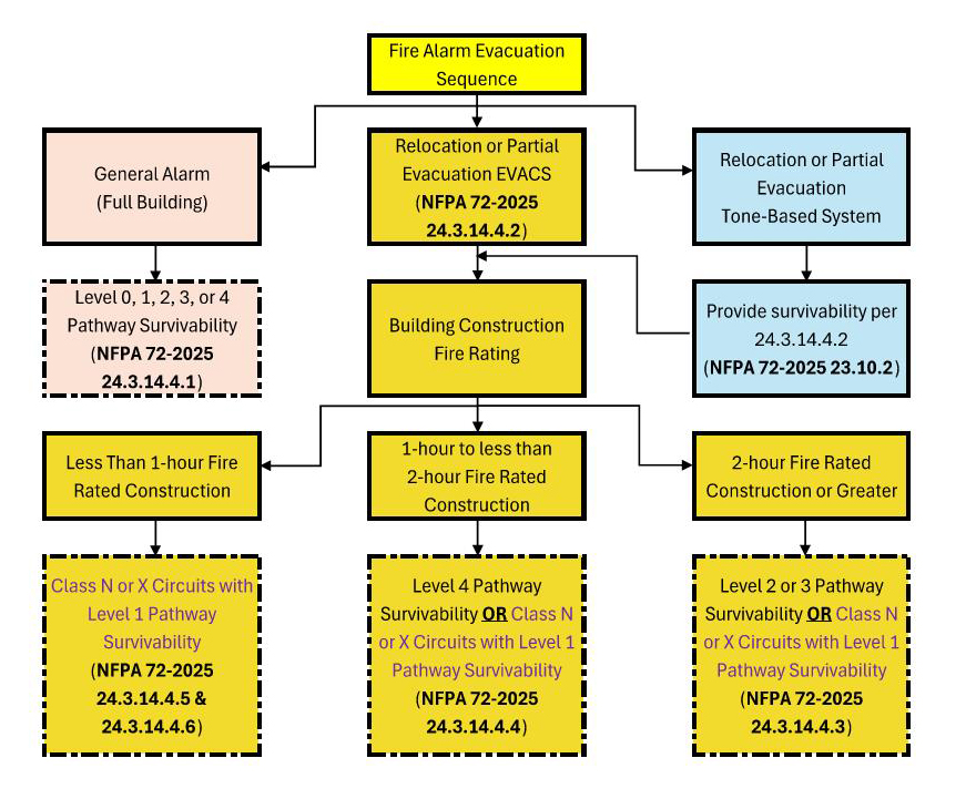 Figure 2: Flow chart to determine pathway survivability levels. Courtesy: Jensen Hughes Inc.