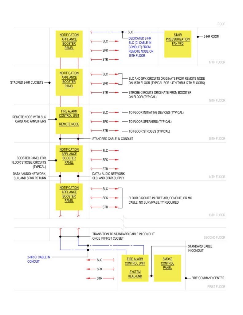 Figure 5: Typical high-rise riser diagram showing pathway survivability. Courtesy: Jensen Hughes Inc.