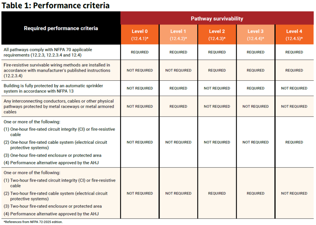 Table 1: Performance criteria of pathway survivability levels. Courtesy: Jensen Hughes Inc.