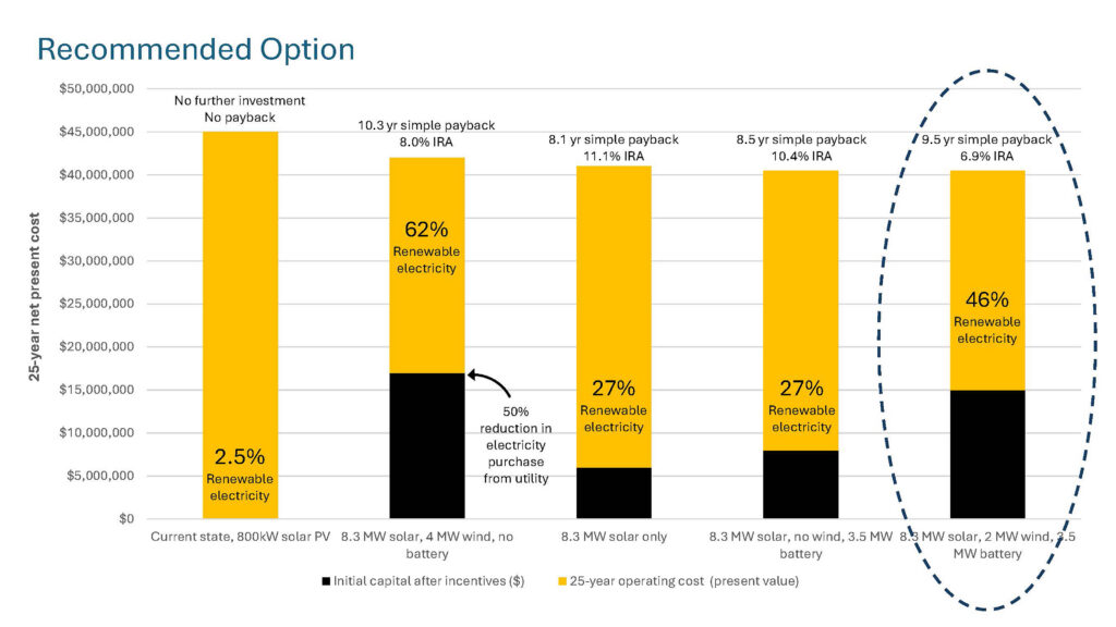Figure 2: Assisted by AI-powered HOMER Energy, engineers identified the top five most technically and economically viable hybrid energy system scenarios for a machinery manufacturer seeking to reduce electrical utility costs. Courtesy: IMEG