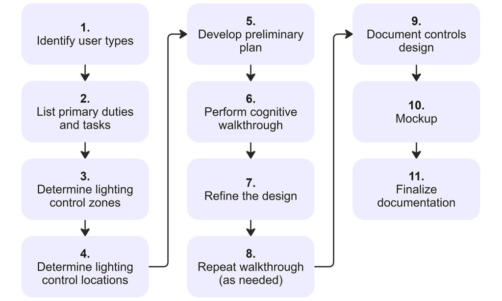 Make lighting control design smarter with a cognitive walkthrough ...