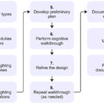 Figure 1: Steps for optimizing lighting controls. Courtesy: Affiliated Engineers Inc.