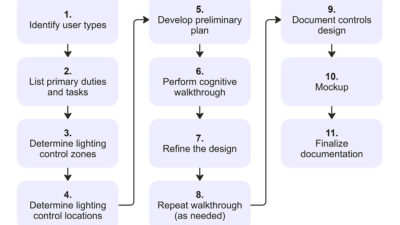 Figure 1: Steps for optimizing lighting controls. Courtesy: Affiliated Engineers Inc.