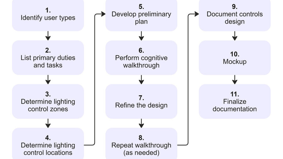 Figure 1: Steps for optimizing lighting controls. Courtesy: Affiliated Engineers Inc.