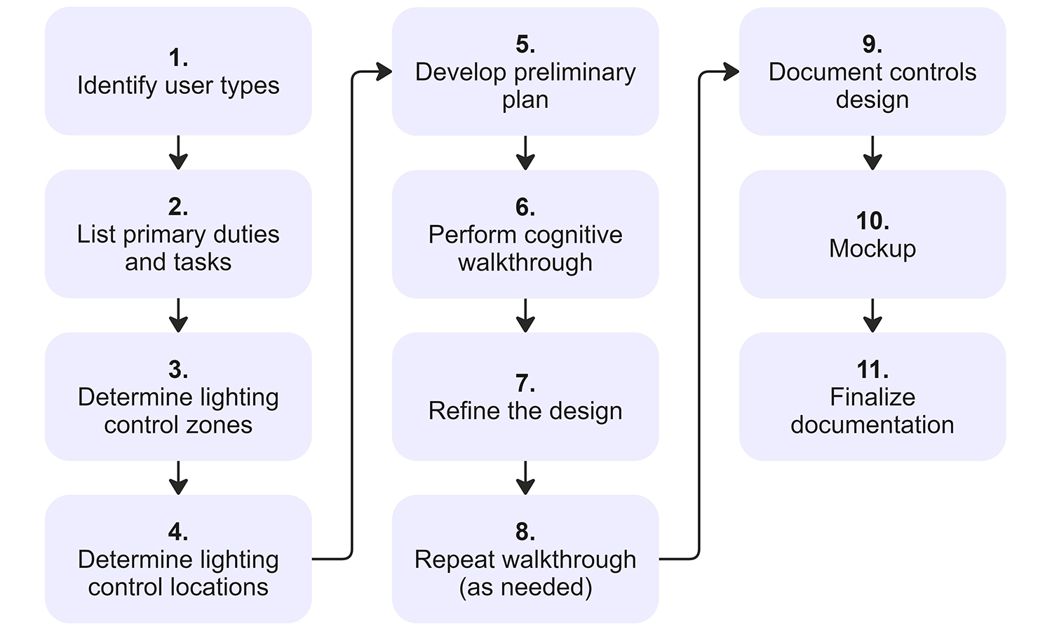 Figure 1: Steps for optimizing lighting controls. Courtesy: Affiliated Engineers Inc.
