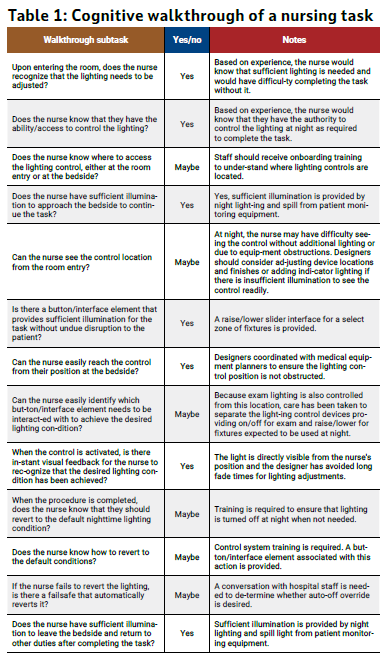 Table 1: Cognitive walkthrough of a nursing task. Courtesy: Affiliated Engineers Inc.