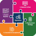 Figure 1: Summary of design stages that are interlocked with owner’s operations to identify and manage risks that threaten a successful system replacement. Courtesy: HDR