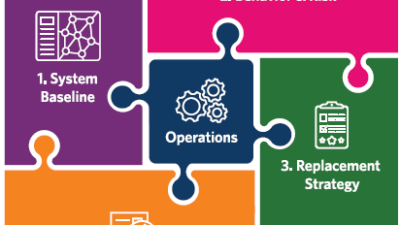 Figure 1: Summary of design stages that are interlocked with owner’s operations to identify and manage risks that threaten a successful system replacement. Courtesy: HDR