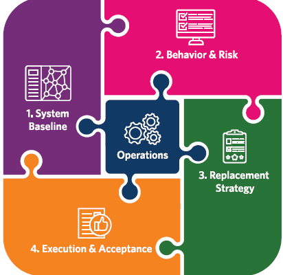 Figure 1: Summary of design stages that are interlocked with owner’s operations to identify and manage risks that threaten a successful system replacement. Courtesy: HDR