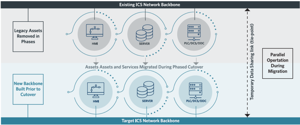 Figure 2: Example network architecture illustrating parallel operation of existing and target control system backbones during phased migration, including interim data sharing to maintain operations. Courtesy: HDR