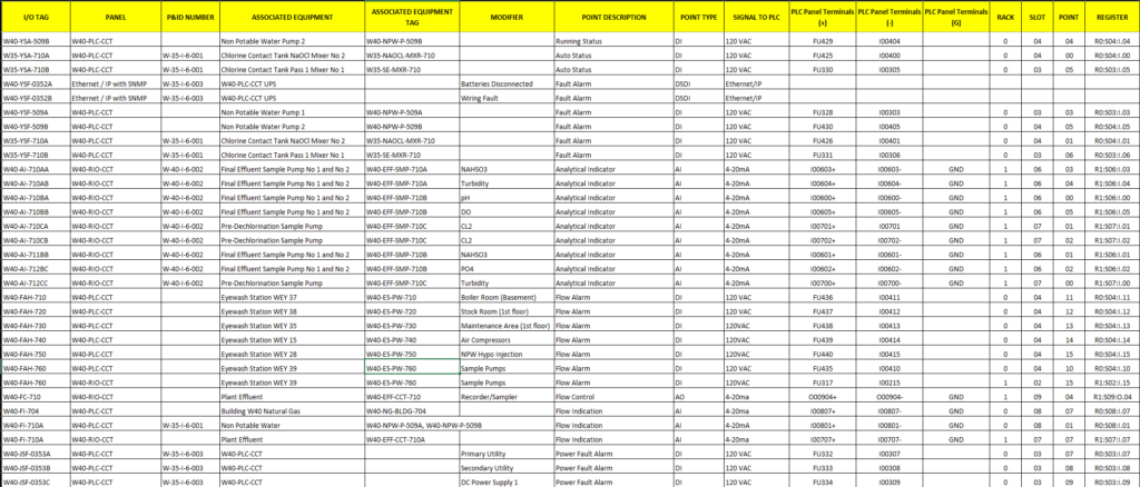 Figure 3: Excerpt from an input/output list showing termination information used to support cutover planning, loop testing and verification of field wiring during system replacement. Courtesy: HDR