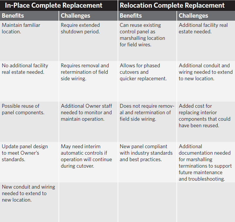 Figure 6: Comparison of controller and input/output in-place and relocation replacement approaches, highlighting primary benefits and challenges associated with each strategy. Courtesy: HDR