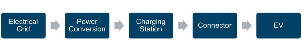 Figure 2: Process flow diagram for electric vehicle charging. Courtesy: Jensen Hughes